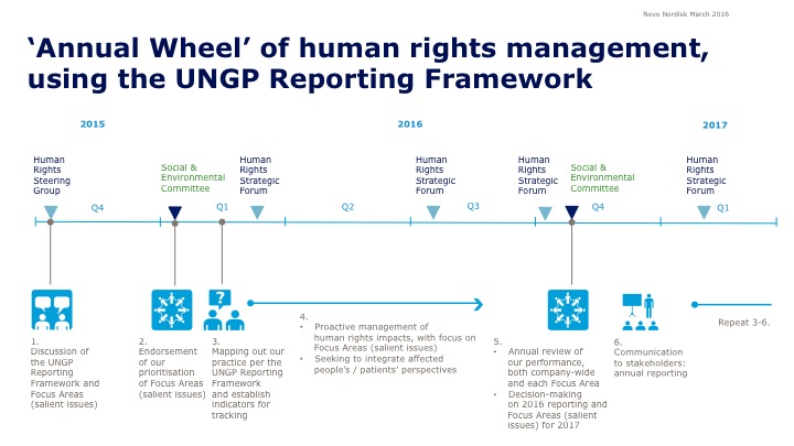 Novo Nordisk management tool based on Reporting Framework